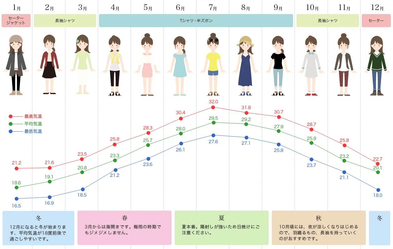 복장 조견표